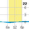 Corpus Christi tide chart for Wednesday, January 22, 2025