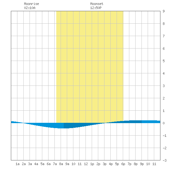 Corpus Christi tide chart for Thursday, January 23, 2025