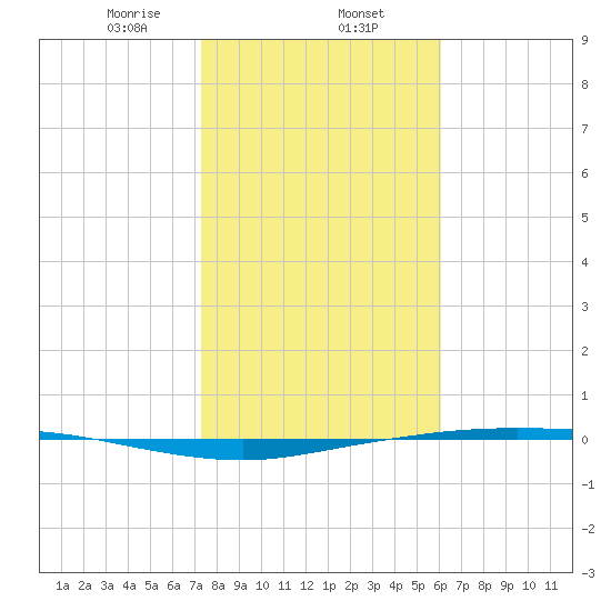 Corpus Christi tide chart for Friday, January 24, 2025