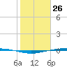Corpus Christi tide chart for Sunday, January 26, 2025