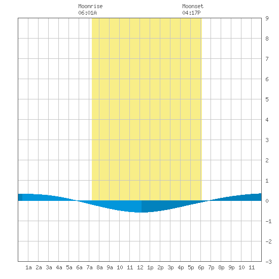 Corpus Christi tide chart for Monday, January 27, 2025