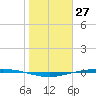 Corpus Christi tide chart for Monday, January 27, 2025