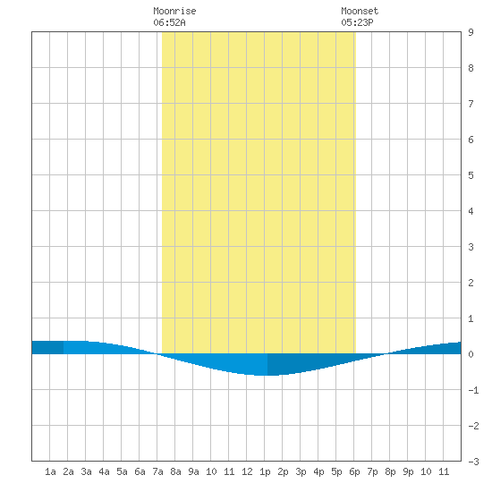 Corpus Christi tide chart for Tuesday, January 28, 2025