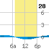 Corpus Christi tide chart for Tuesday, January 28, 2025