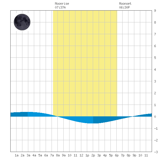 Corpus Christi tide chart for Wednesday, January 29, 2025