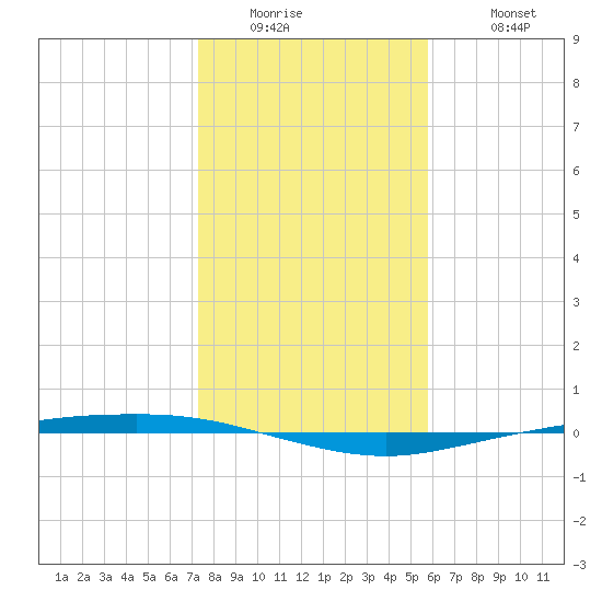 Corpus Christi tide chart for Thursday, January 2, 2025