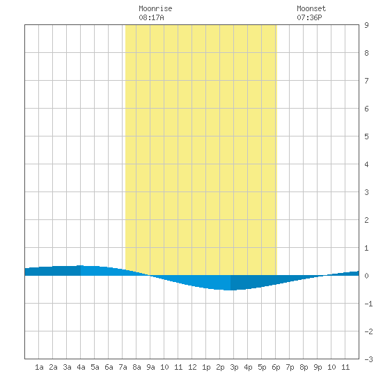 Corpus Christi tide chart for Thursday, January 30, 2025