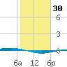 Corpus Christi tide chart for Thursday, January 30, 2025