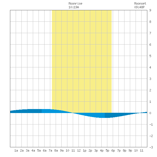 Corpus Christi tide chart for Friday, January 3, 2025