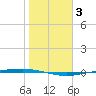 Corpus Christi tide chart for Friday, January 3, 2025