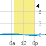 Corpus Christi tide chart for Saturday, January 4, 2025