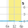 Corpus Christi tide chart for Sunday, January 5, 2025