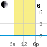 Corpus Christi tide chart for Monday, January 6, 2025
