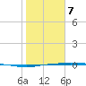 Corpus Christi tide chart for Tuesday, January 7, 2025