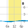 Corpus Christi tide chart for Wednesday, January 8, 2025