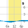 Corpus Christi tide chart for Thursday, January 9, 2025