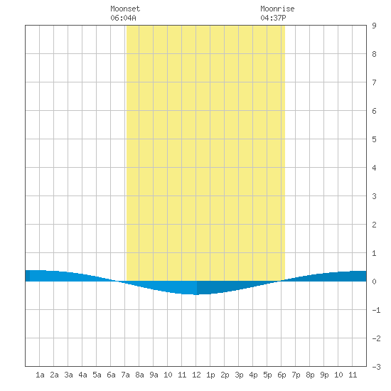 Corpus Christi tide chart for Monday, February 10, 2025