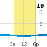 Corpus Christi tide chart for Monday, February 10, 2025