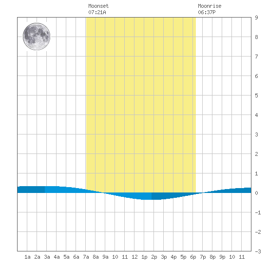 Corpus Christi tide chart for Wednesday, February 12, 2025