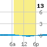 Corpus Christi tide chart for Thursday, February 13, 2025