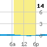 Corpus Christi tide chart for Friday, February 14, 2025