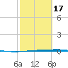 Corpus Christi tide chart for Monday, February 17, 2025