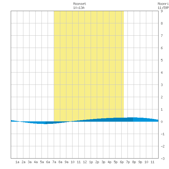 Corpus Christi tide chart for Tuesday, February 18, 2025