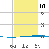 Corpus Christi tide chart for Tuesday, February 18, 2025
