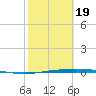 Corpus Christi tide chart for Wednesday, February 19, 2025
