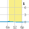 Corpus Christi tide chart for Saturday, February 1, 2025
