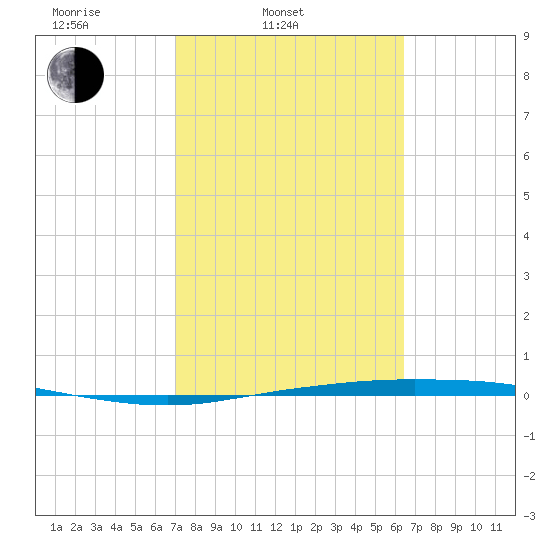 Corpus Christi tide chart for Thursday, February 20, 2025