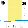 Corpus Christi tide chart for Thursday, February 20, 2025