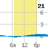 Corpus Christi tide chart for Friday, February 21, 2025