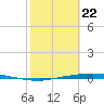 Corpus Christi tide chart for Saturday, February 22, 2025