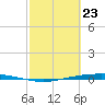 Corpus Christi tide chart for Sunday, February 23, 2025