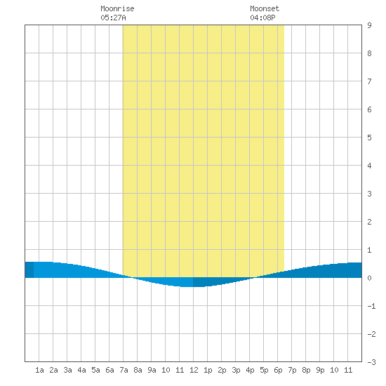 Corpus Christi tide chart for Tuesday, February 25, 2025
