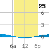 Corpus Christi tide chart for Tuesday, February 25, 2025