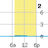 Corpus Christi tide chart for Sunday, February 2, 2025