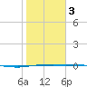 Corpus Christi tide chart for Monday, February 3, 2025