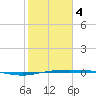 Corpus Christi tide chart for Tuesday, February 4, 2025