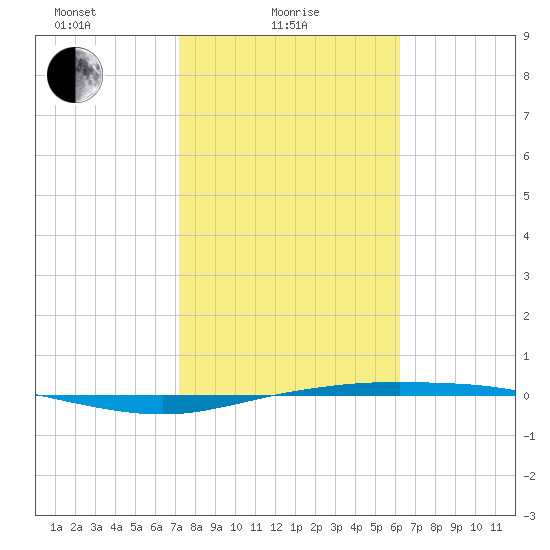 Corpus Christi tide chart for Wednesday, February 5, 2025