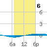 Corpus Christi tide chart for Thursday, February 6, 2025
