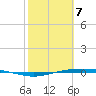 Corpus Christi tide chart for Friday, February 7, 2025