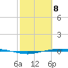 Corpus Christi tide chart for Saturday, February 8, 2025