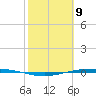 Corpus Christi tide chart for Sunday, February 9, 2025