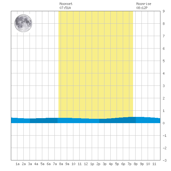 Corpus Christi tide chart for Friday, March 14, 2025