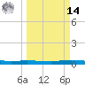 Corpus Christi tide chart for Friday, March 14, 2025