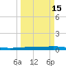 Corpus Christi tide chart for Saturday, March 15, 2025