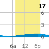 Corpus Christi tide chart for Monday, March 17, 2025
