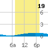 Corpus Christi tide chart for Wednesday, March 19, 2025